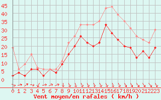 Courbe de la force du vent pour Lyon - Saint-Exupry (69)