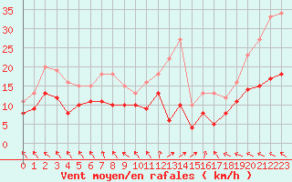 Courbe de la force du vent pour Biscarrosse (40)