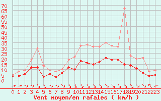 Courbe de la force du vent pour Aurillac (15)