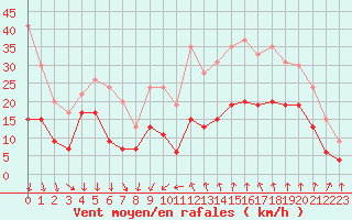 Courbe de la force du vent pour Nmes - Garons (30)