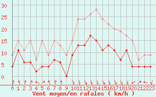 Courbe de la force du vent pour Calvi (2B)