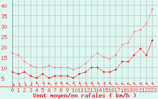 Courbe de la force du vent pour Cap de la Hve (76)