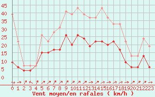 Courbe de la force du vent pour Reims-Prunay (51)