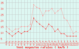 Courbe de la force du vent pour Cognac (16)