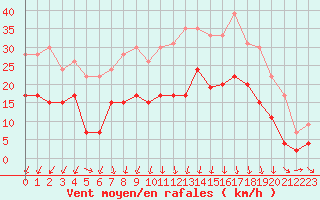 Courbe de la force du vent pour Le Touquet (62)