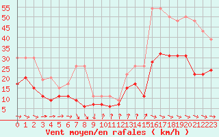 Courbe de la force du vent pour Bordeaux (33)