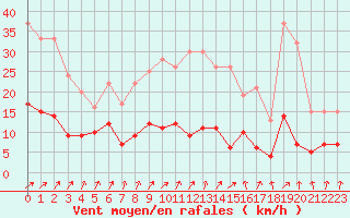 Courbe de la force du vent pour Paris - Montsouris (75)