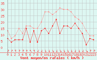 Courbe de la force du vent pour Calvi (2B)