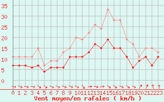 Courbe de la force du vent pour Tarbes (65)