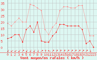 Courbe de la force du vent pour Embrun (05)