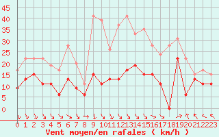 Courbe de la force du vent pour Landivisiau (29)