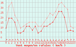 Courbe de la force du vent pour Pointe de Socoa (64)