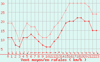 Courbe de la force du vent pour La Rochelle - Aerodrome (17)