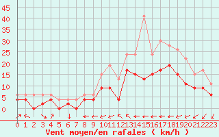 Courbe de la force du vent pour Le Luc - Cannet des Maures (83)