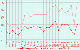 Courbe de la force du vent pour Vichy (03)