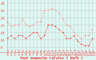Courbe de la force du vent pour Pointe de Penmarch (29)