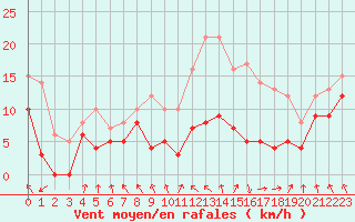 Courbe de la force du vent pour Lyon - Saint-Exupry (69)