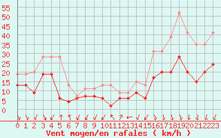 Courbe de la force du vent pour Cap Ferret (33)