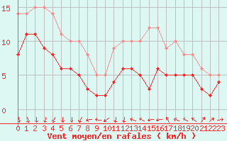 Courbe de la force du vent pour Dijon / Longvic (21)
