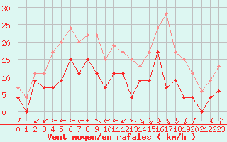 Courbe de la force du vent pour Rodez (12)