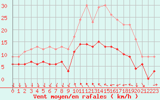 Courbe de la force du vent pour Cannes (06)