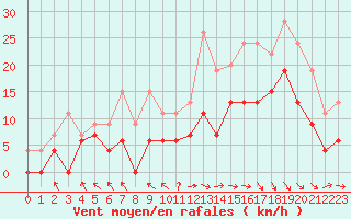 Courbe de la force du vent pour Le Touquet (62)