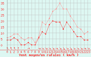 Courbe de la force du vent pour Paray-le-Monial - St-Yan (71)