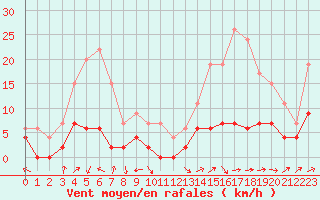 Courbe de la force du vent pour Brive-Laroche (19)