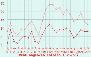 Courbe de la force du vent pour Belfort-Dorans (90)