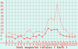 Courbe de la force du vent pour Brive-Laroche (19)