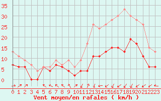 Courbe de la force du vent pour Pau (64)