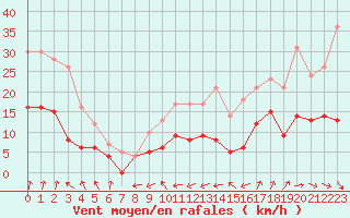 Courbe de la force du vent pour Langres (52) 