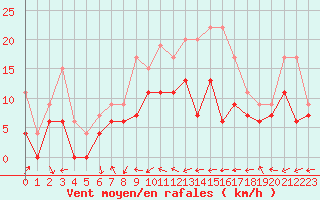 Courbe de la force du vent pour Le Touquet (62)
