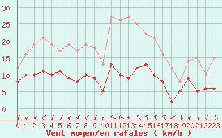 Courbe de la force du vent pour Cannes (06)