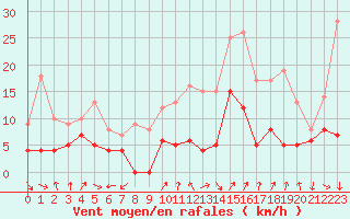 Courbe de la force du vent pour Strasbourg (67)