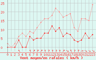Courbe de la force du vent pour Vichy (03)