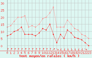 Courbe de la force du vent pour Colmar (68)