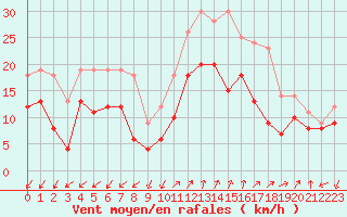 Courbe de la force du vent pour Ajaccio - Campo dell
