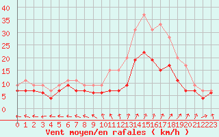 Courbe de la force du vent pour Saint-Quentin (02)