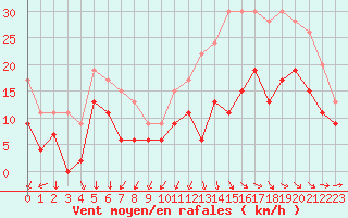 Courbe de la force du vent pour Cognac (16)