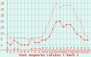 Courbe de la force du vent pour Orange (84)