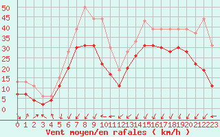 Courbe de la force du vent pour Dunkerque (59)