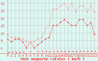 Courbe de la force du vent pour Cazaux (33)