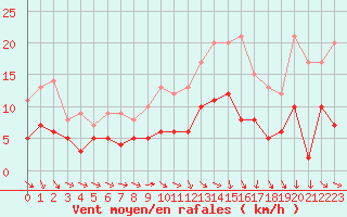 Courbe de la force du vent pour Angers-Beaucouz (49)