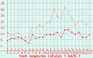 Courbe de la force du vent pour Langres (52) 