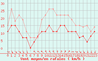 Courbe de la force du vent pour Cap Ferret (33)
