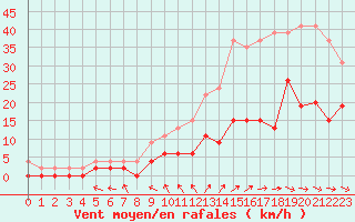 Courbe de la force du vent pour Charleville-Mzires (08)