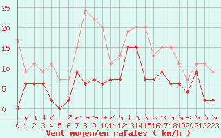 Courbe de la force du vent pour Orange (84)