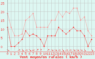 Courbe de la force du vent pour Nevers (58)