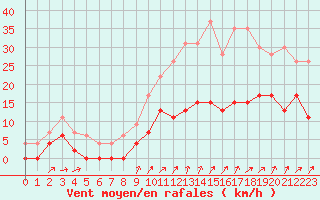 Courbe de la force du vent pour Romorantin (41)